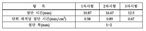 워터제트 절단 시험 결과