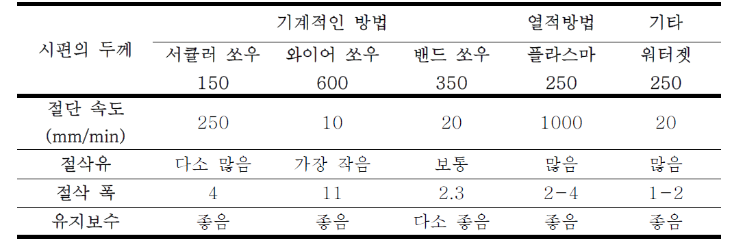 절단 기술별 특징 비교