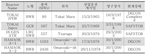 일본 해체/해체 중 원자력발전소