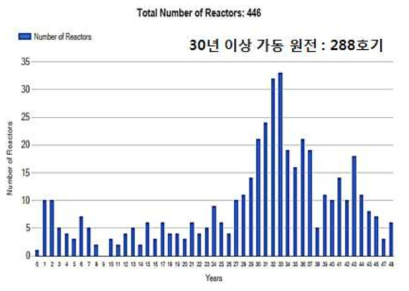 전 세계 원자력발전소의 가동연수별 운영 기수