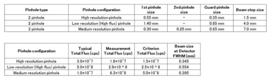 각 모드별 측정조건 (핀홀 크기)와 측정된 X선 선속 (cps)