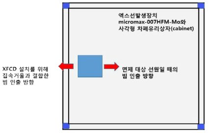 면제대상 선원으로 도입되었으나 빔 인출이 B03 실험실 내부로 향하면서 XFCD 시설 전체가 허가대상 장치로 변경됨