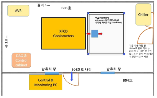 허가장치 XFCD 장치가 설치되는 B03호실 내부의 배치 도식