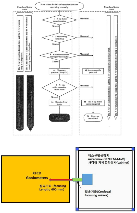 위쪽은 Rigaku에서 제공하는 연동 안전장치의 구조 흐름도이다. XFCD 구성은 빔 인출을 아래쪽과 같이 외부로 인출하므로 연동장치가 추가로 구성되어야 한다