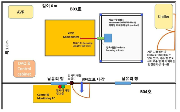 XFCD가 설치된 B03호실 공간 배치와 장치사용 허가를 위한 연동장치 설치