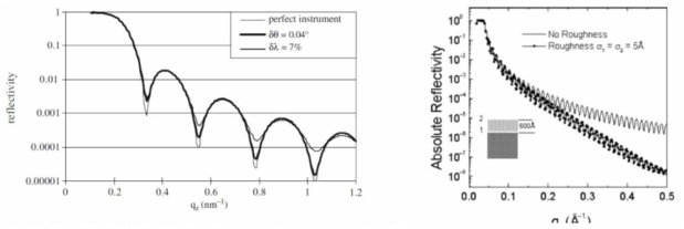 (왼쪽) 각 분산과 파장 분산이 반사율에 미치는 효과, (오른쪽) 박막의 계면 거칠기가 반사율에 미치는 효과 [참고 1J. Dailant, A. Gibaud (Eds.), X-ray and Neutron Reflectivity – Principles and Applications에서 발췌]