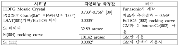 D8 Discover의 엑스선 각 분해능 측정