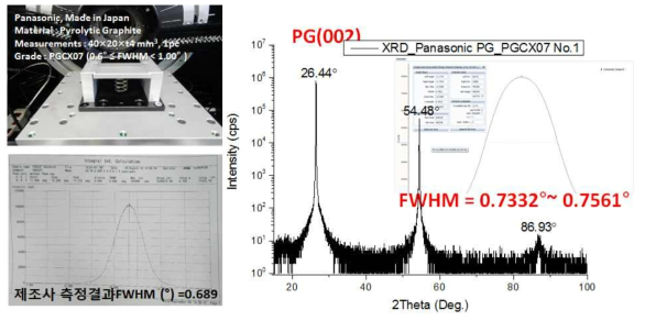 HOPG(Highly Oriented Pyrolytic Graphite) Mosaic Crystal의 (002)피크의 Rocking Curve로 구한 반치폭과 제조사 측정결과 비교