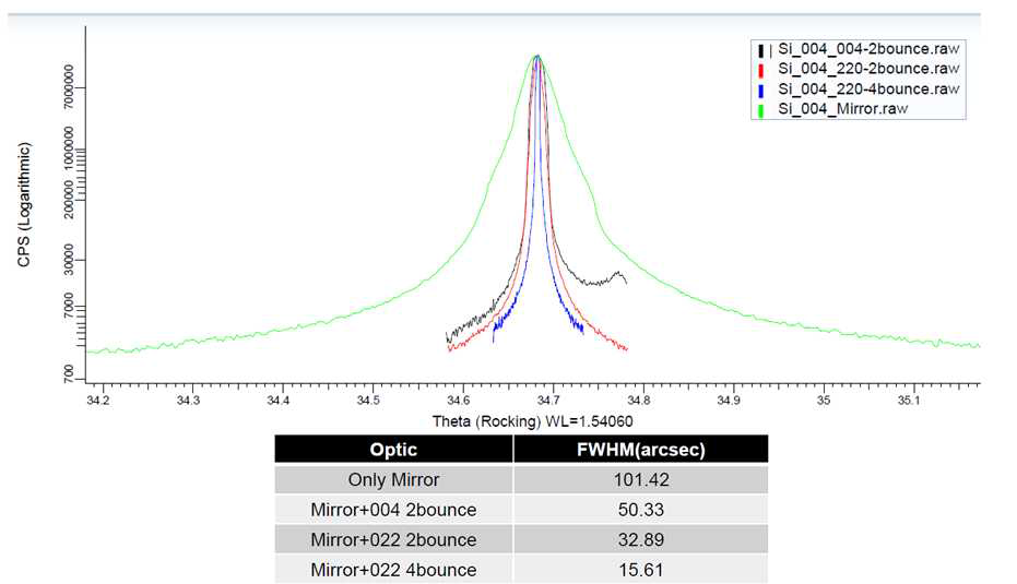 Bruker 광학계의 조합에 따른 Si(004)피크의 rocking curve로부터 구한 반치폭 (Bruker사 제공)
