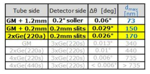 D8 Discover의 광학계 구성에 따른 각분해능 및 측정가능한 박막의 최대 두께 (Bruker사 자료제공)