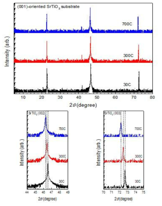 SrTiO3 단결정기판의 온도별 θ-2θ스캔(상단) 및 (002) 및 (003) 피크의 변화 (하단)