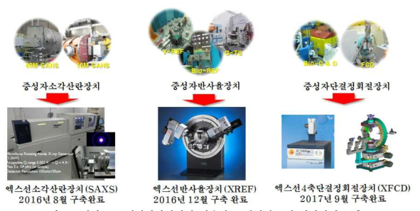 하나로 중성자산란장치에 대응하는 실험실 X선 산란장치 구축