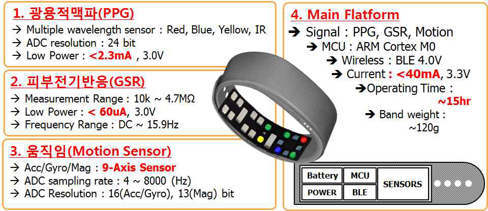 밴드형 웨어러블 통합 측정시스템