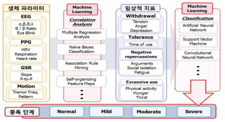 복합 신호 분석을 통한 중독관련 생체신호 지표 인지 기술