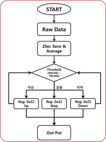 광량조절 알고리즘 Flow Chart