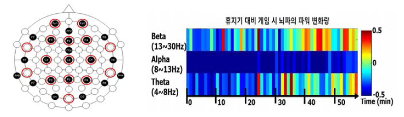 측정된 뇌파 채널 및 뇌파 파워 변화량