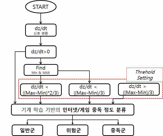 GSR신호 기반의 인터넷/게임 중독 정도 분류 알고리즘