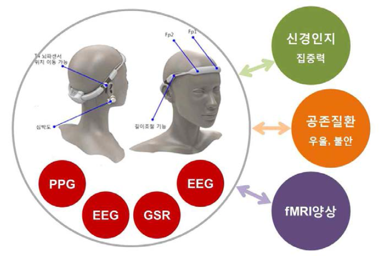 현재 임상에서 이미 사용하고 있는 다양한 지표들(오른쪽)을 통해 웨어러블 기기로 수집된 생체 신호들(왼쪽)의 임상적 타당성 검증