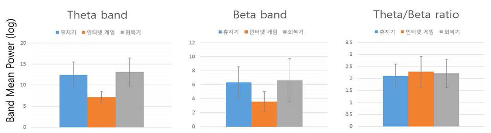 패러다임 수행 시 전두엽 뇌파의 주파수 대역 별 평균 파워값 비교