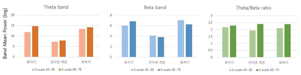 패러다임 수행 시 K-척도에 따른 전두엽 뇌파의 주파수 대역 별 평균 파워값 비교