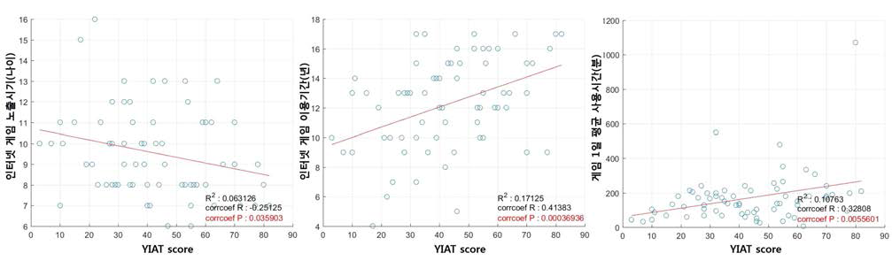 인터넷‧게임 중독 정도와 (a) 인터넷‧게임 노출시기, (b) 이용기간, (c) 1일 평균 사용시간 사이 상관관계
