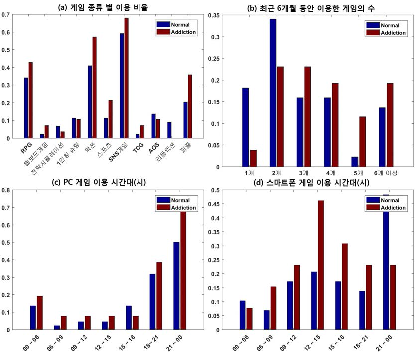 인터넷‧게임 중독군과 일반군의 인터넷‧게임 이용패턴의 차이. (a) 게임 종류별 이용 비율, (b) 최근 6개월 동안 이용한 게임의 수, (c) PC 게임 이용 시간대, (d) 스마트폰 게임 이용 시간대