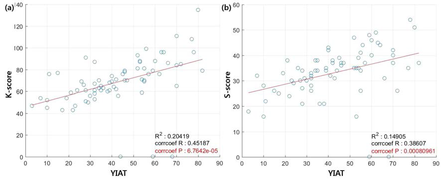 (a) YIAT 척도와 K 척도의 상관관계, (b) YIAT 척도와 S 척도의 상관관계