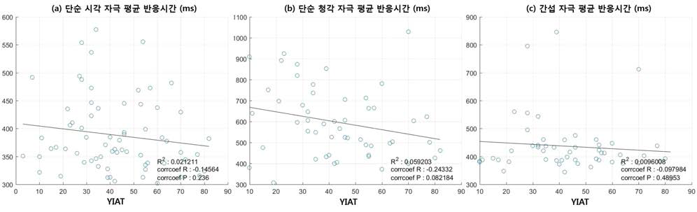 CAT 행동반응 결과 비교. 인터넷‧게임 중독정도와 자극에 대한 반응시간사이 상관관계