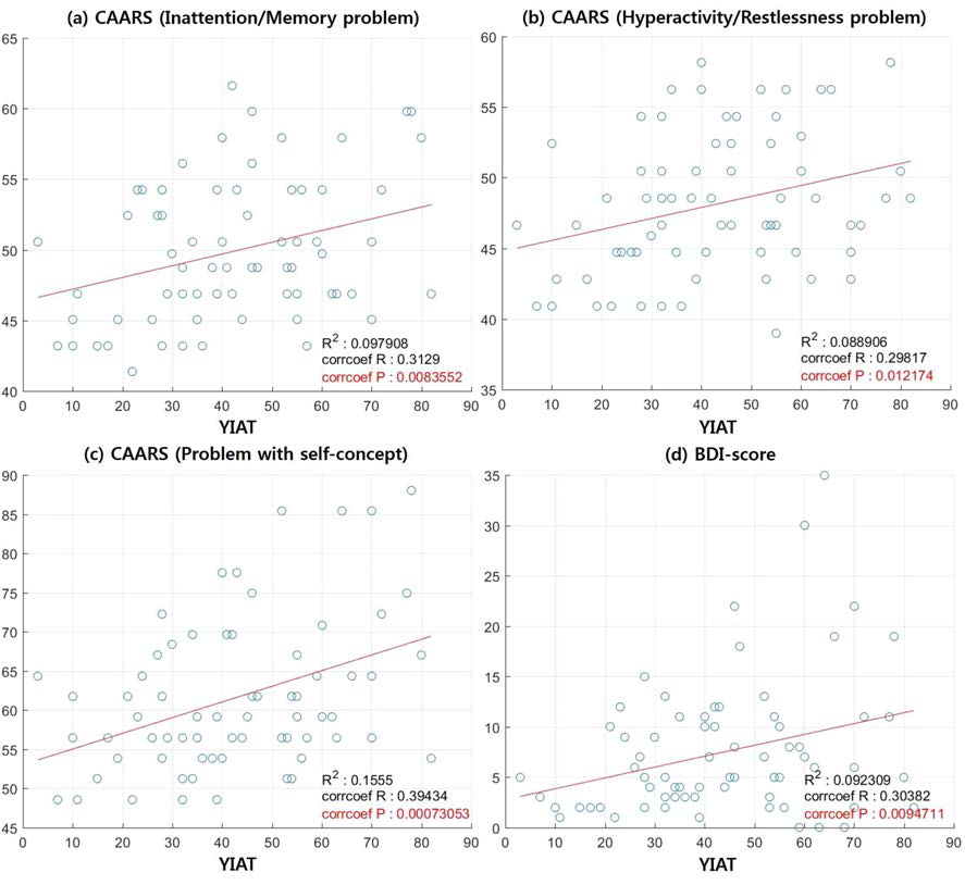 인터넷‧게임 중독정도와 집중정도(CAARS), 우울정도(BDI)간 상관관계