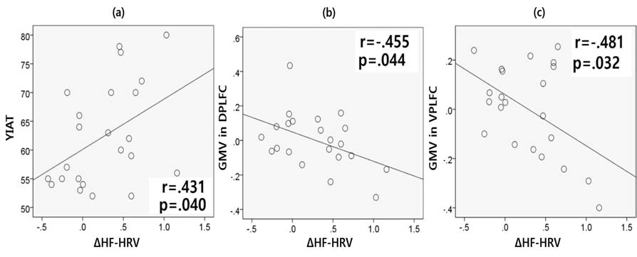(a) 인터넷‧게임 중독정도와 게임 중 심박변이도의 고주파성분 감소와의 상관관계, (b),(c) 게임 중 심박변이도의 고주파성분 감소와 전전두엽의 회백질 부피 간 상관관계