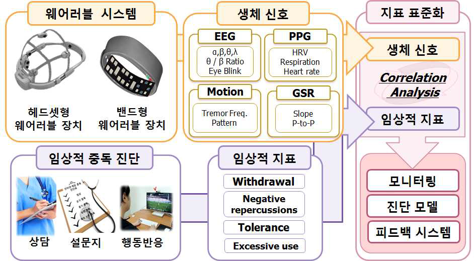 연구 개발의 개요 및 범위