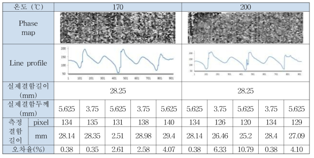 사각 감육 결함 가공 직관 시험편의 Phase map 및 Line profile [사각 감육 결함이 가공된 직관 시험편 (1 pixel = 0.2 mm)]