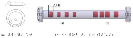 경사결함을 갖는 직관시편