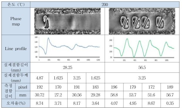 경사 결함이 가공된 직관 시험편 Phase map 및 Line profile [경사 결함이 가공된 직관 시험편 (1 pixel = 0.l / 1pixel = 0.27 )]
