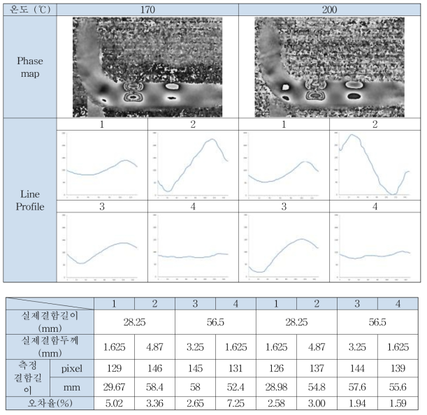 직관·곡관이 복합 배관 시험편 Phase map 및 Line profile [직관·곡관이 연결된 복합 배관 시험편 (1 pixel = 0.23 mm)]