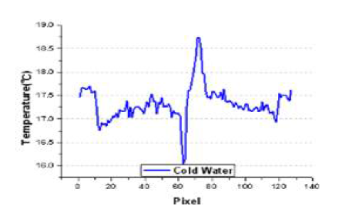 Graph of temperature (cold water)