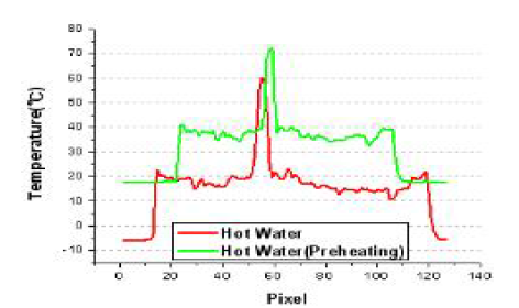 Graph of temperature (hot water)