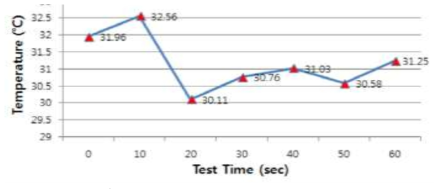 Graph of leaks temperature