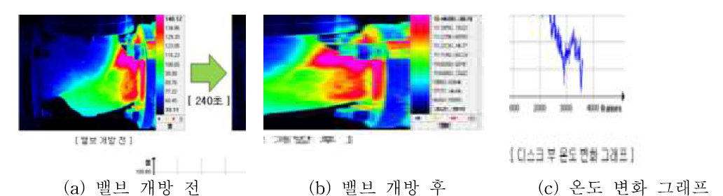 디스크 부 온도 변화(밸브 손잡이 미개방, 0°)