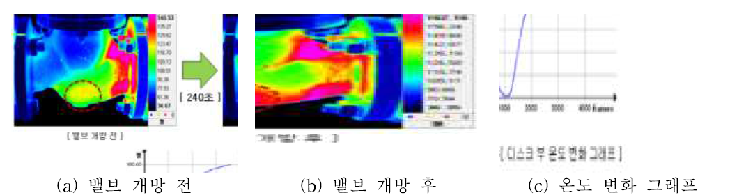 디스크 부 온도 변화 그래프(밸브 손잡이 개방, 270°=4.50mm)