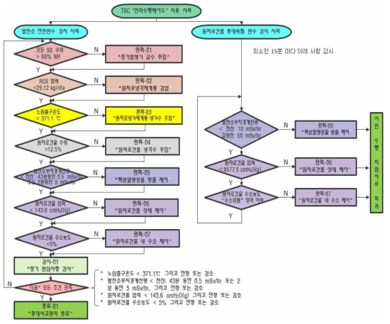 중대사고관리지침의 전략수행제어도