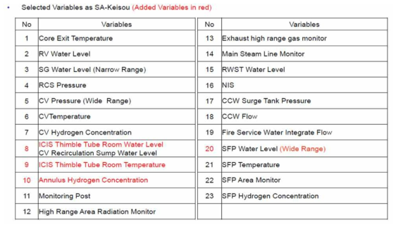 일본 후쿠시마 후속조치를 통해 분석된 중대사고 필수 감시변수