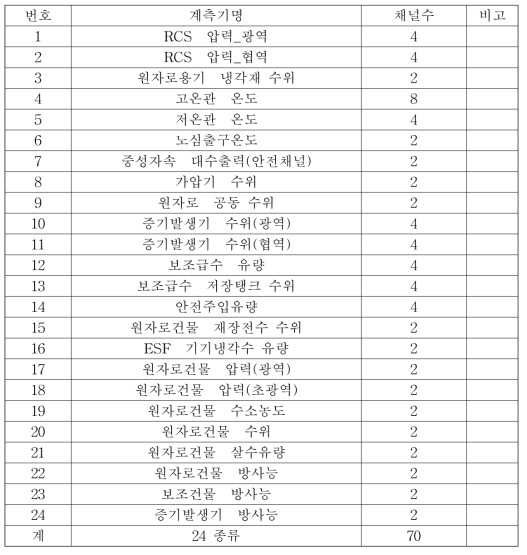 진단 모델에서 사용할 계측기 선정 결과