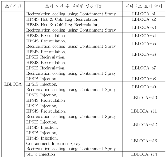 대형 냉각재상실사고 시 각 시나리오 설명