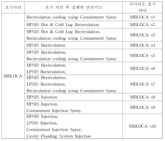 중형 냉각재상실사고 시 각 시나리오 설명