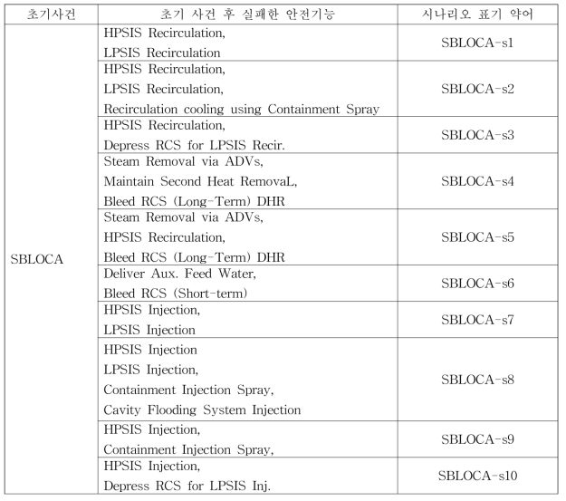 소형 냉각재상실사고 시 각 시나리오 설명