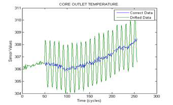 Oscillation 형태의 결함에 의한 계측기 고장