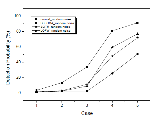 다양한 운전 조건에서의 고장 검출 성능 비교 (Random noise 결함 시)