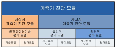 계측기 진단 모듈 프레임워크