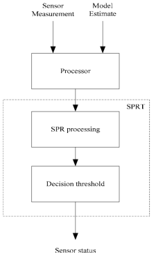 SPRT 방법의 고장 검출 과정